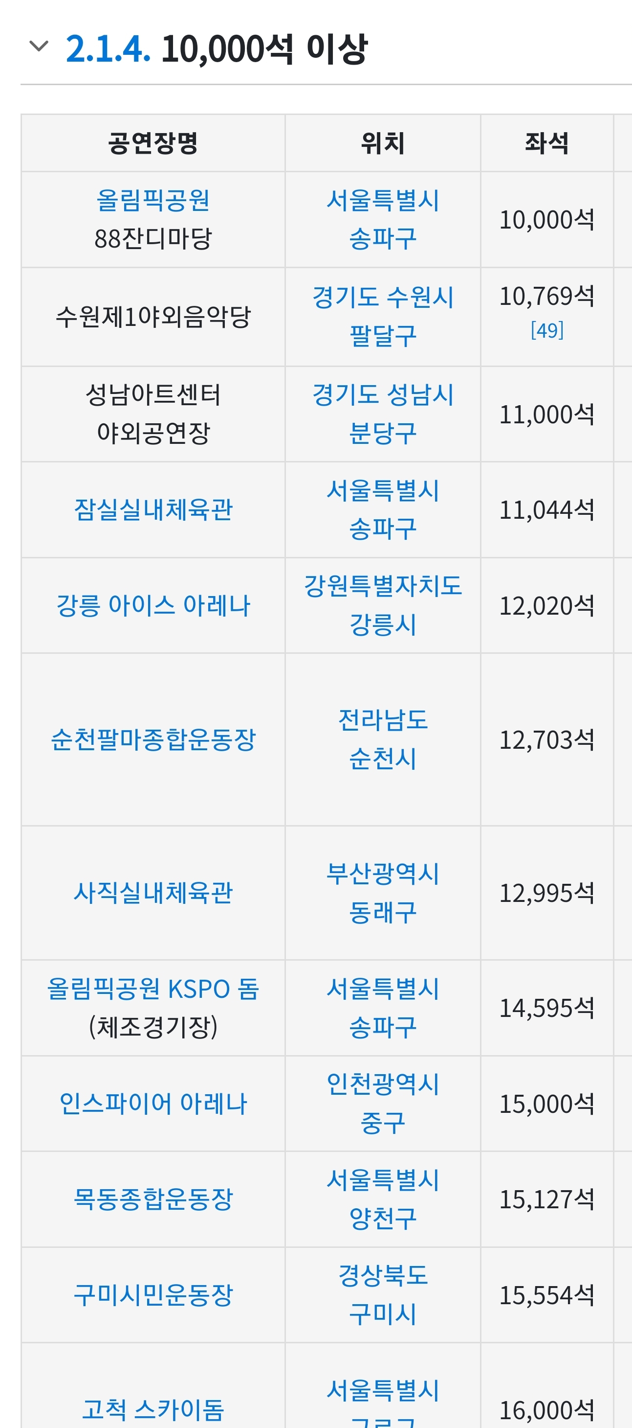 [잡담] 공연장 크기 인스파이어가 체조보다 더 크다고 나오는데 뭐지? | 인스티즈