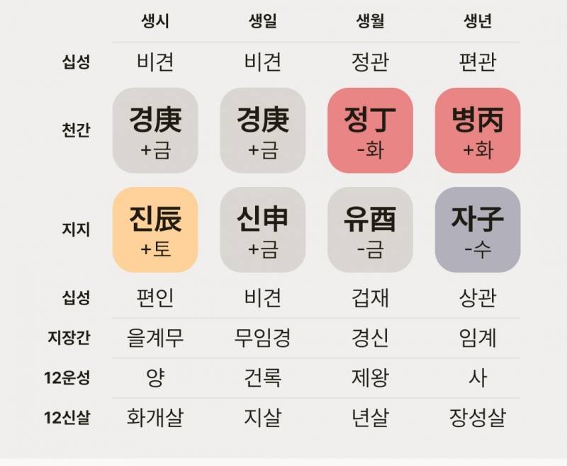 [잡담] 사주 잘알 익들아 내가 가진 살(?) 들은 특징이 뭘까?? | 인스티즈