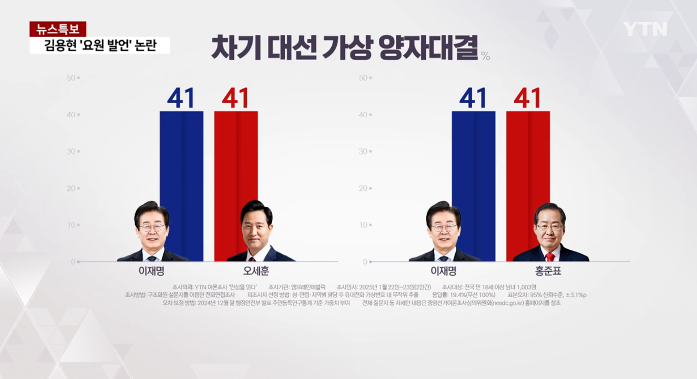 [잡담] YTN 여론조사 봤냐 이재명-오세훈 이재명-홍준표 동률 | 인스티즈