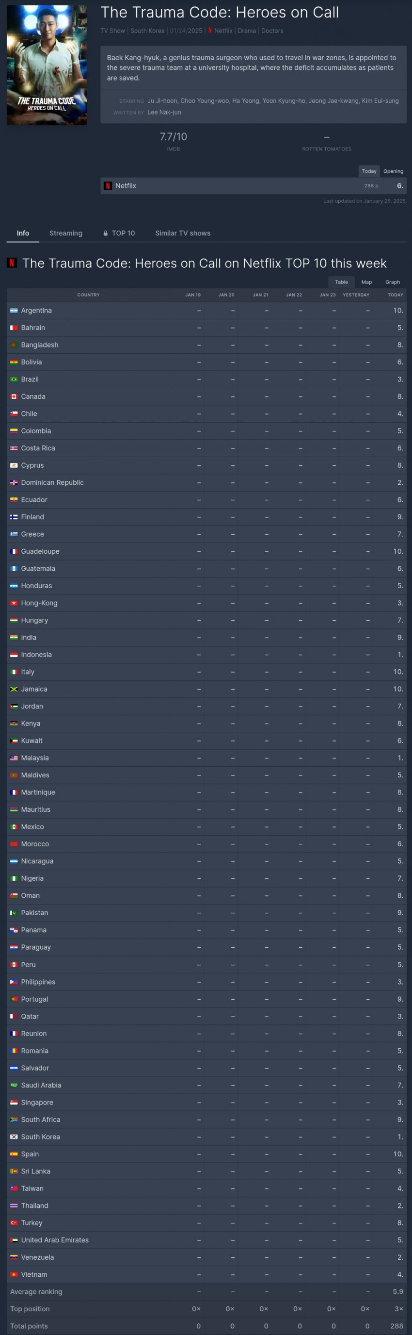 [잡담] 중증외상센터 첫날 글로벌 6위 진입 | 인스티즈