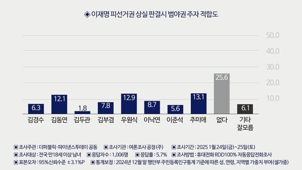 [정보/소식] 이젠 아예 이재명 빼버리고 대선 범야권 주자 적합도 여론조사함 | 인스티즈