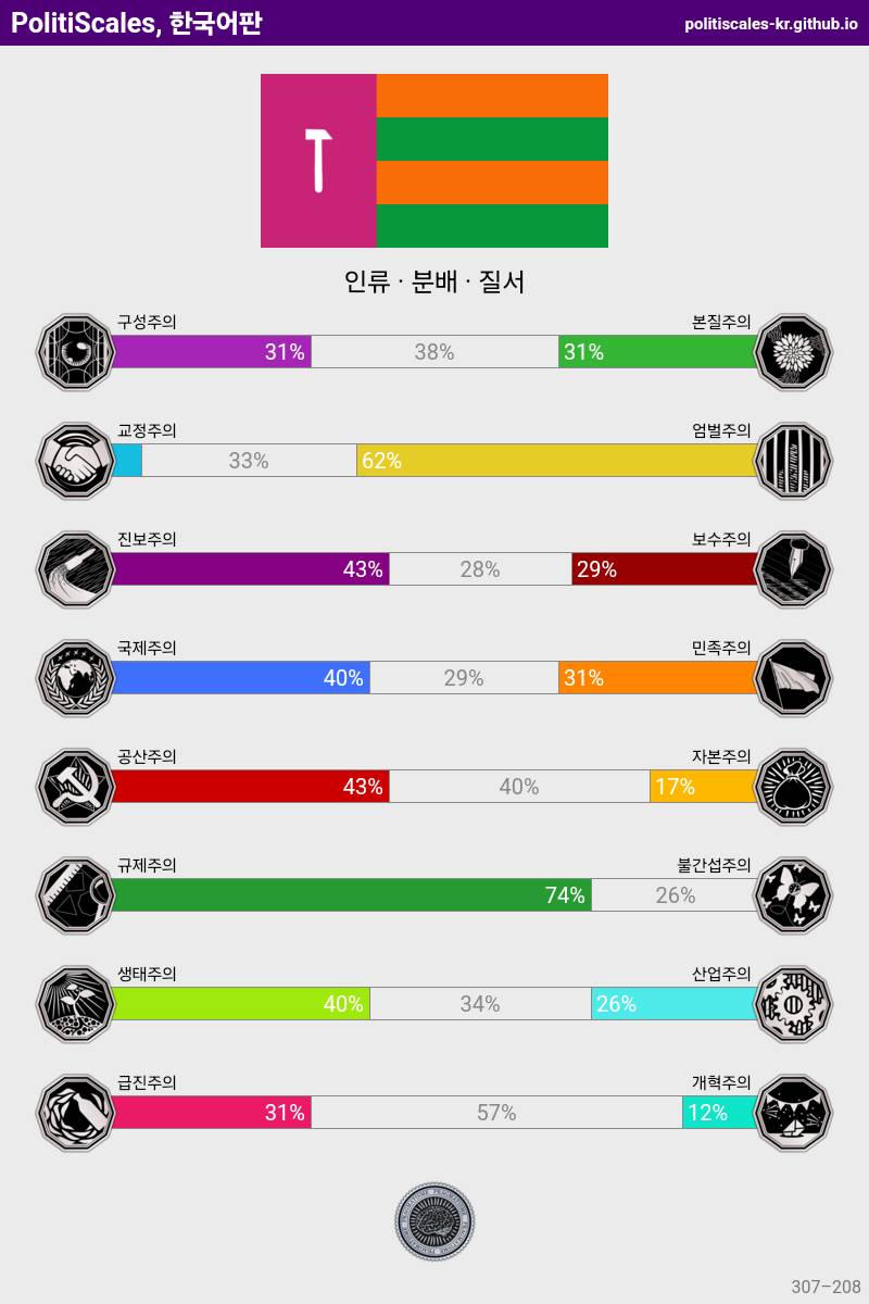 [잡담] 정치성향 테스트 해봤어 | 인스티즈