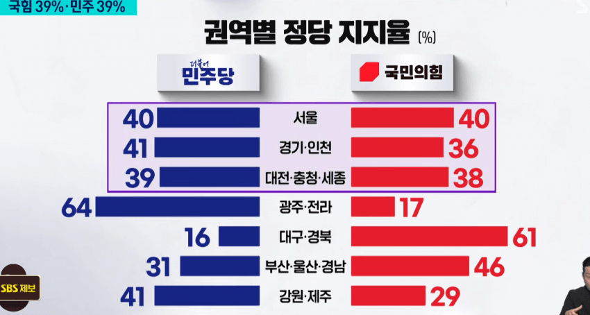 [정보/소식] SBS 여론조사 결과 이재명 지지율 넘사벽 | 인스티즈