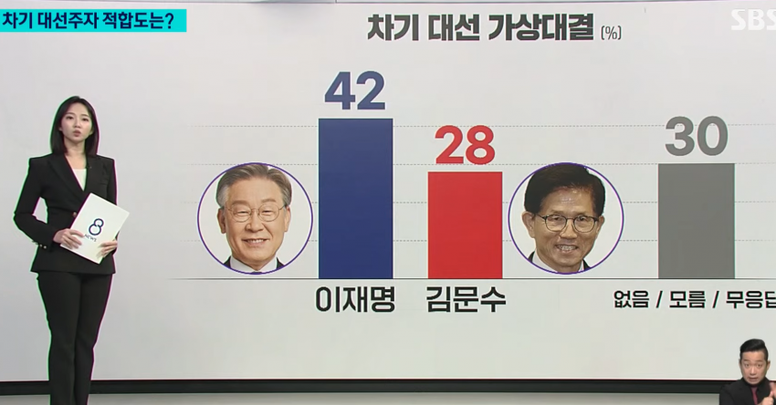 [정보/소식] SBS 여론조사 결과 이재명 지지율 넘사벽 | 인스티즈