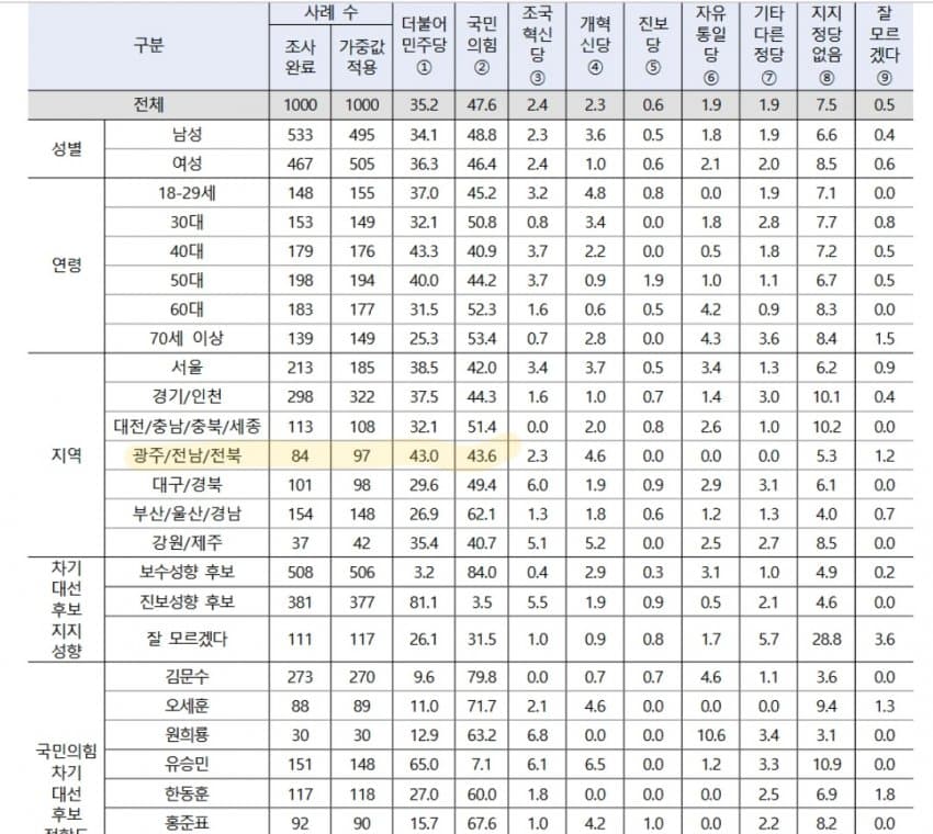 [정보/소식] 국힘, 호남 지지율 43.6%로 1위 | 인스티즈