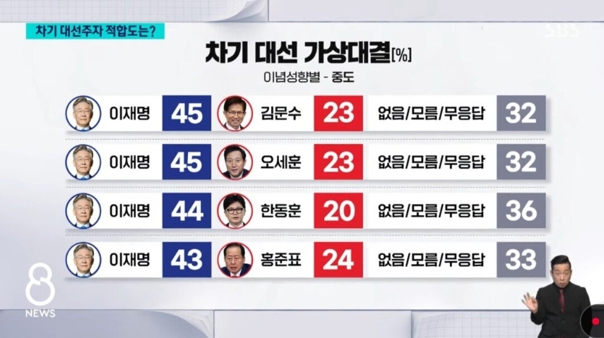 [정보/소식] SBS 대선 가상대결 여론조사 (응답률 20% 넘음) | 인스티즈