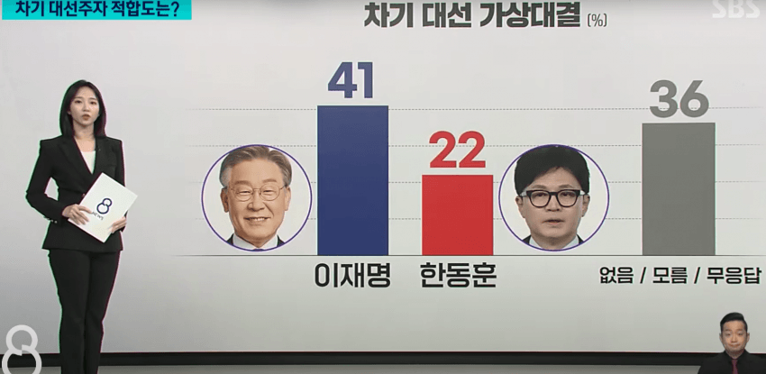 [정보/소식] SBS 여론조사 결과 이재명 지지율 넘사벽 | 인스티즈