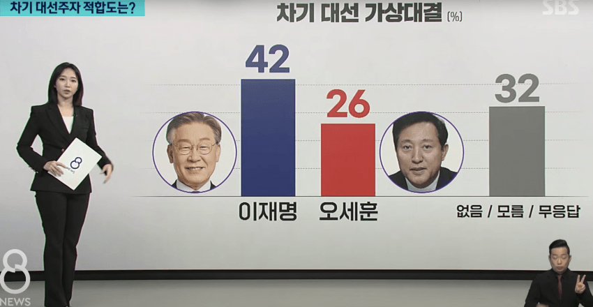 [정보/소식] SBS 여론조사 결과 이재명 지지율 넘사벽 | 인스티즈