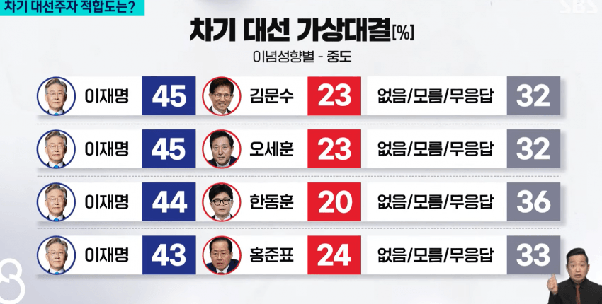 [정보/소식] SBS 여론조사 결과 이재명 지지율 넘사벽 | 인스티즈