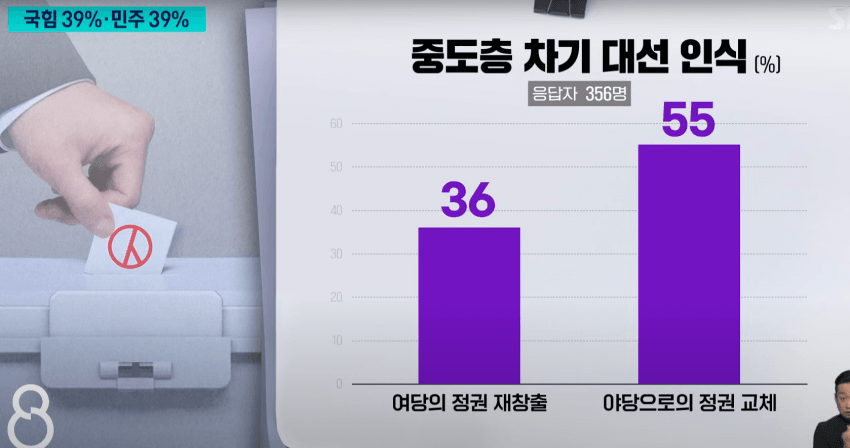 [정보/소식] SBS 여론조사 결과 이재명 지지율 넘사벽 | 인스티즈