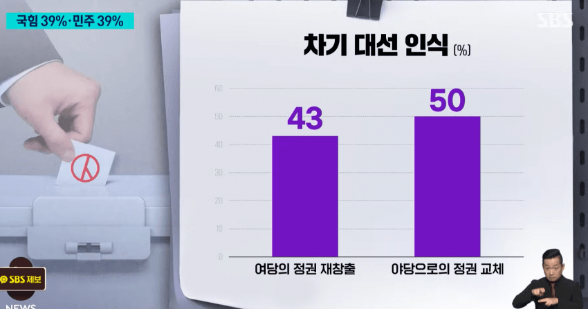 [정보/소식] SBS 여론조사 결과 이재명 지지율 넘사벽 | 인스티즈