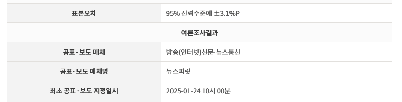 [정보/소식] 국힘, 호남 지지율 43.6%로 1위 | 인스티즈