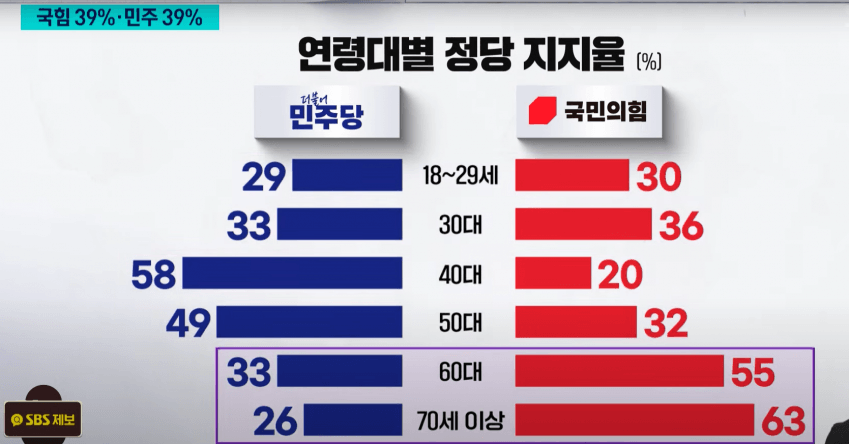 [정보/소식] SBS 여론조사 결과 이재명 지지율 넘사벽 | 인스티즈