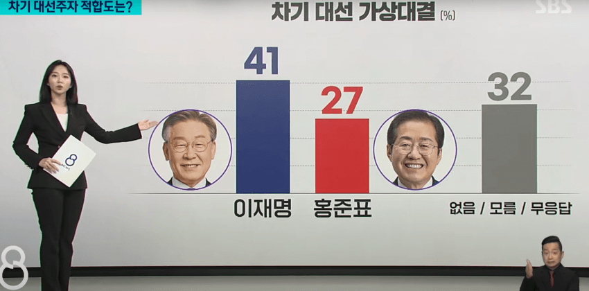 [정보/소식] SBS 여론조사 결과 이재명 지지율 넘사벽 | 인스티즈