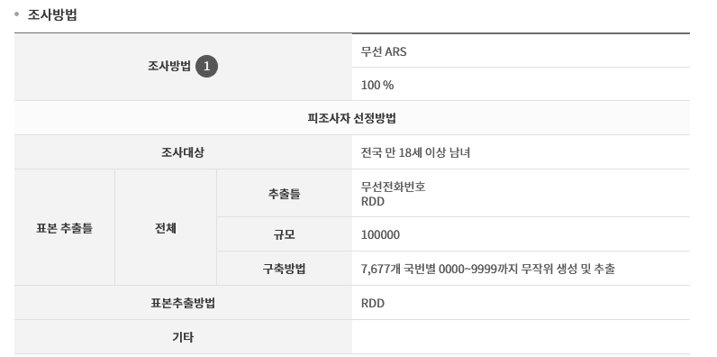 [정보/소식] 국힘, 호남 지지율 43.6%로 1위 | 인스티즈