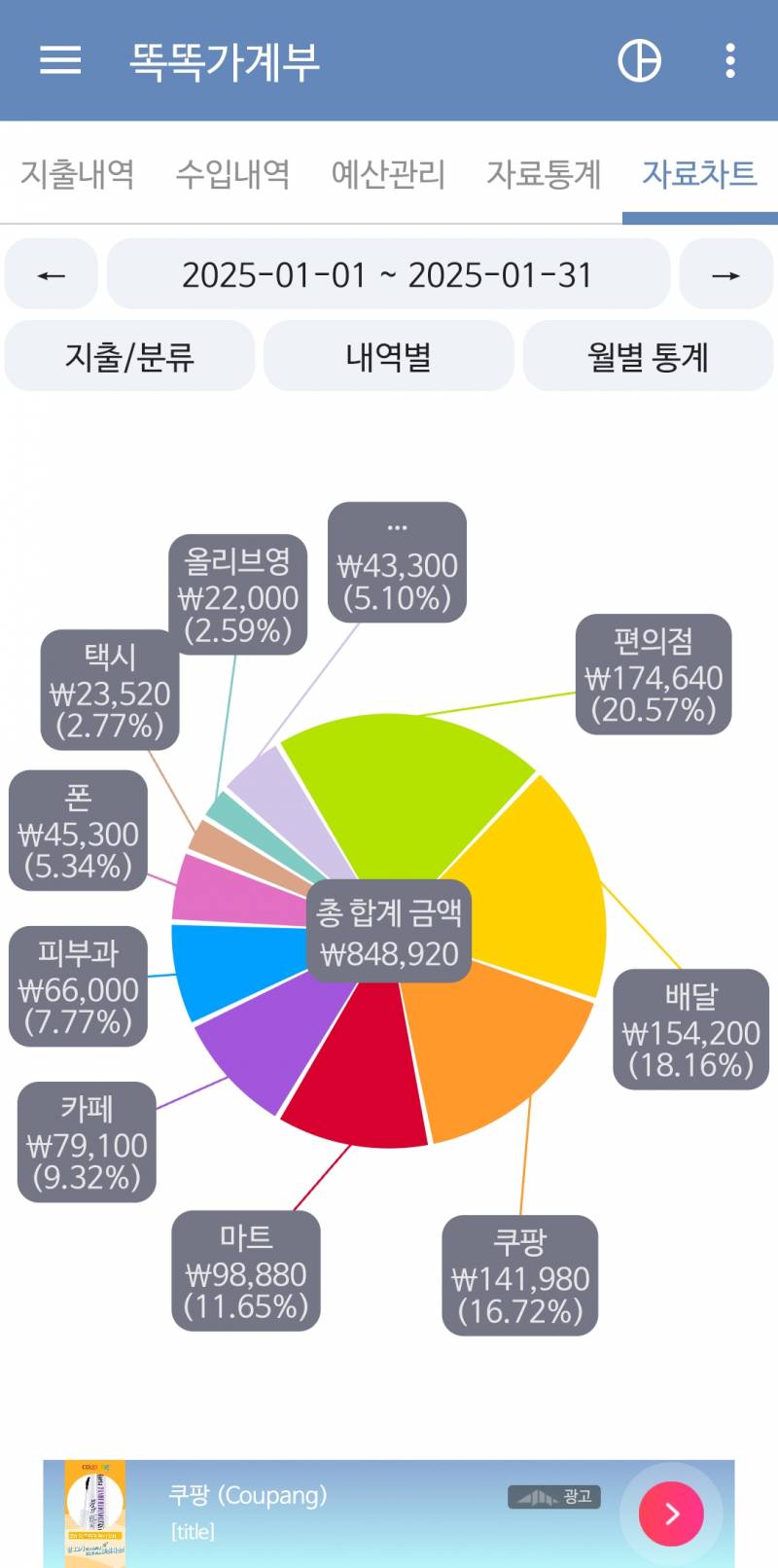 [잡담] 나 지출 머가젤 에바임? | 인스티즈