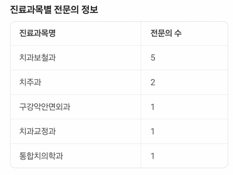 [잡담] 의사 많은 치과 좋은거야?? | 인스티즈