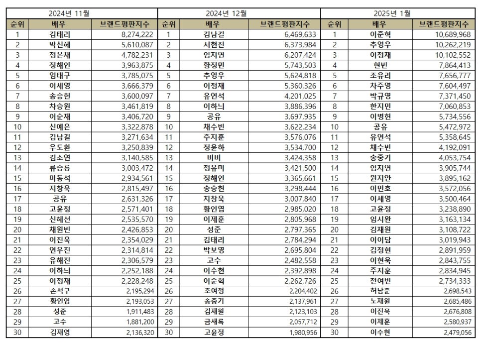 [정보/소식] 2025년 1월 배우 브랜드 평판 순위 | 인스티즈