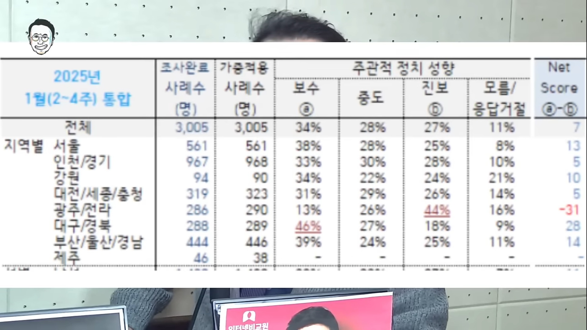 [정보/소식] 최근 여조 보수 과표집을 보여주는 통계 | 인스티즈