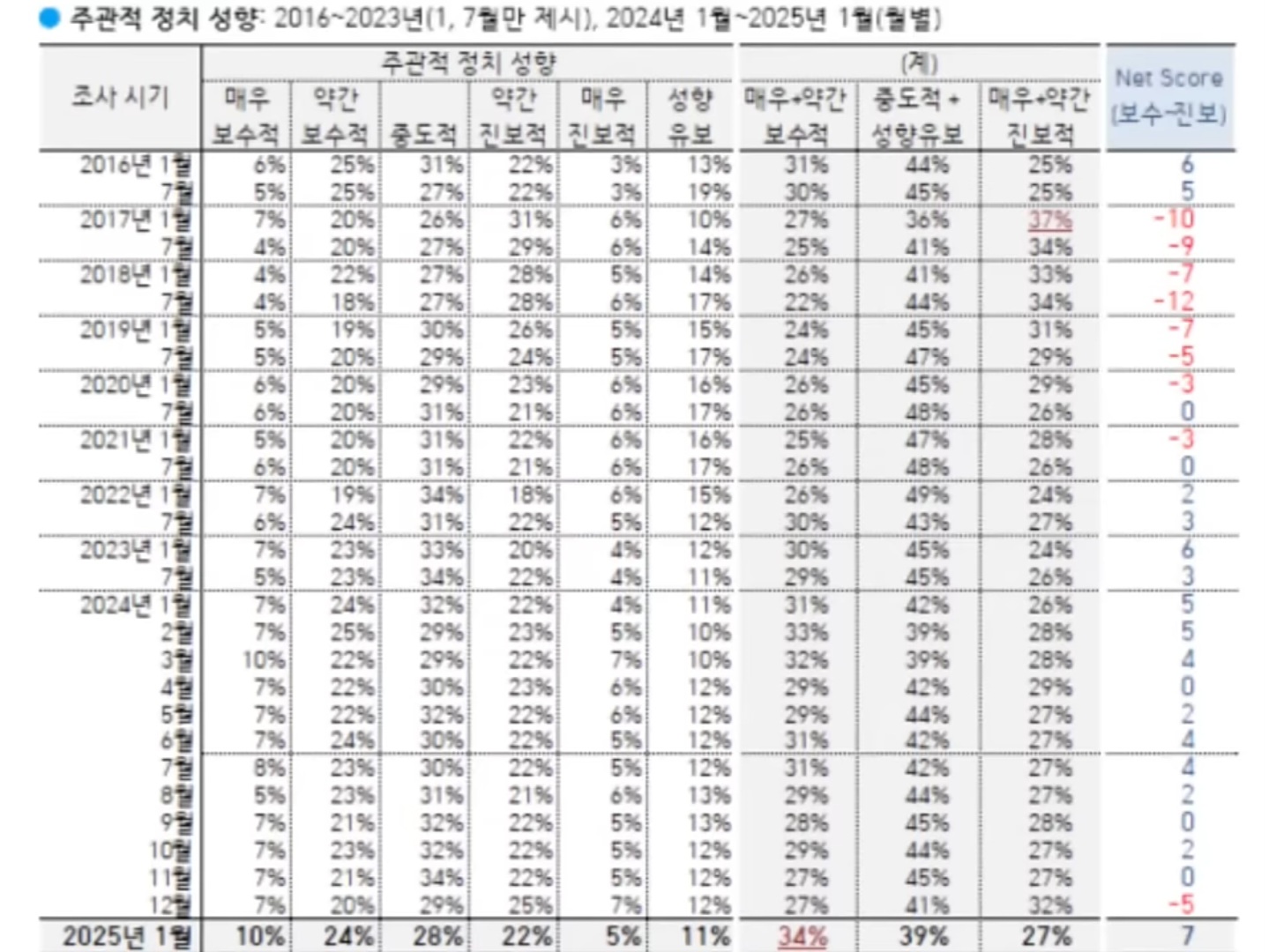 [정보/소식] 최근 여조 보수 과표집을 보여주는 통계 | 인스티즈