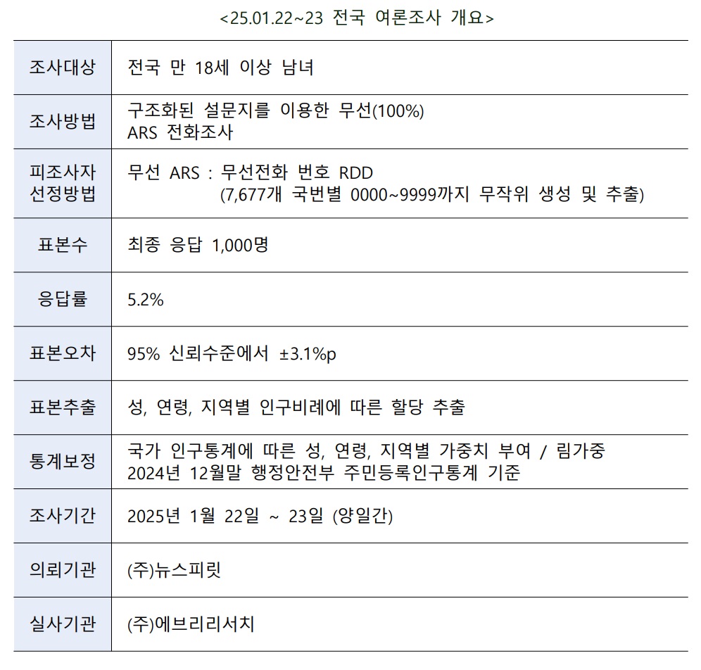 [정보/소식] 국민의힘, 광주/전남/전북 지역 정당 지지율 1위 등극 | 인스티즈