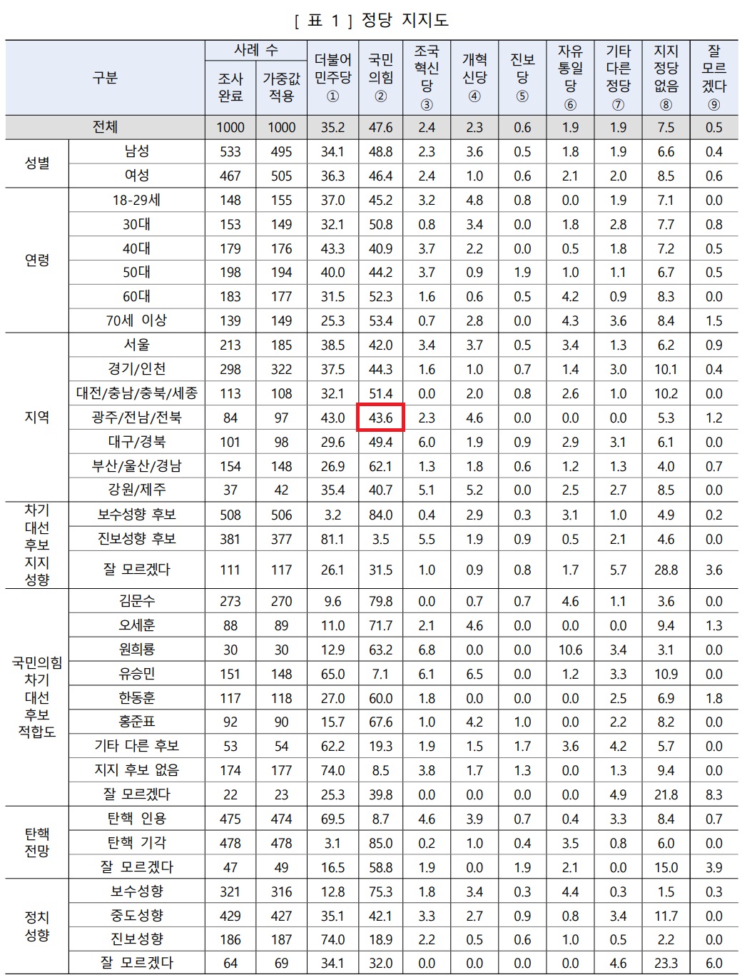 [정보/소식] 국민의힘, 광주/전남/전북 지역 정당 지지율 1위 등극 | 인스티즈