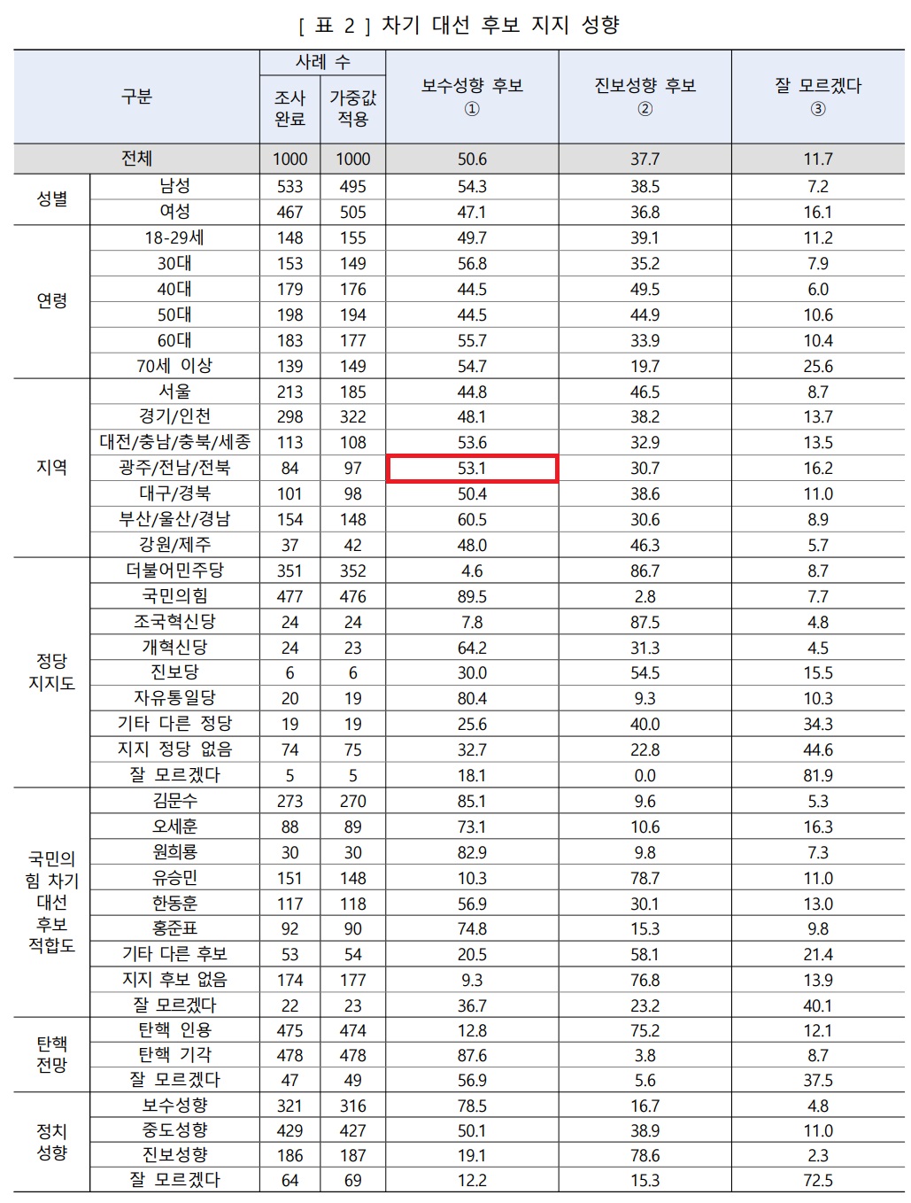 [정보/소식] 국민의힘, 광주/전남/전북 지역 정당 지지율 1위 등극 | 인스티즈