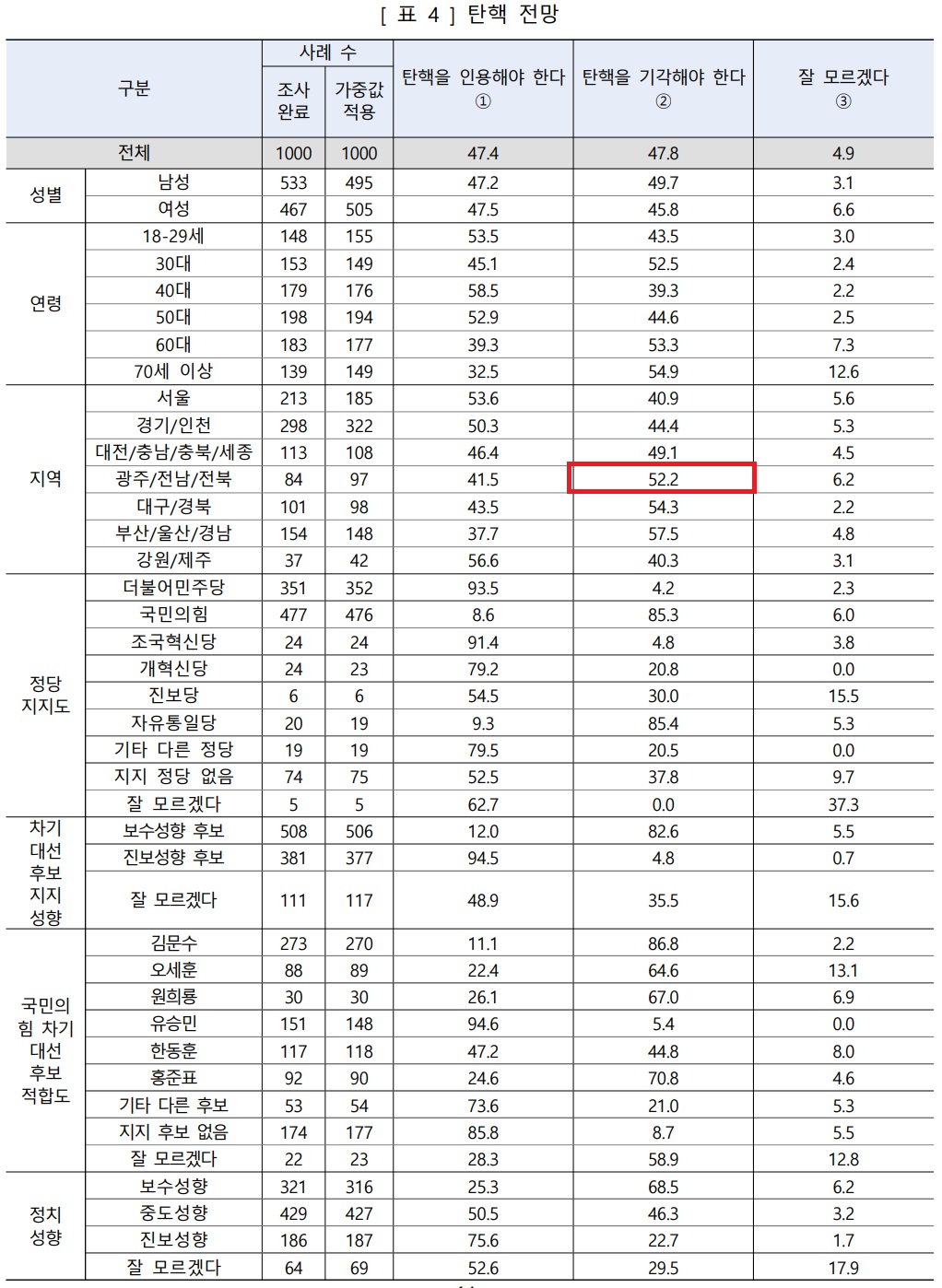 [정보/소식] 국민의힘, 광주/전남/전북 지역 정당 지지율 1위 등극 | 인스티즈