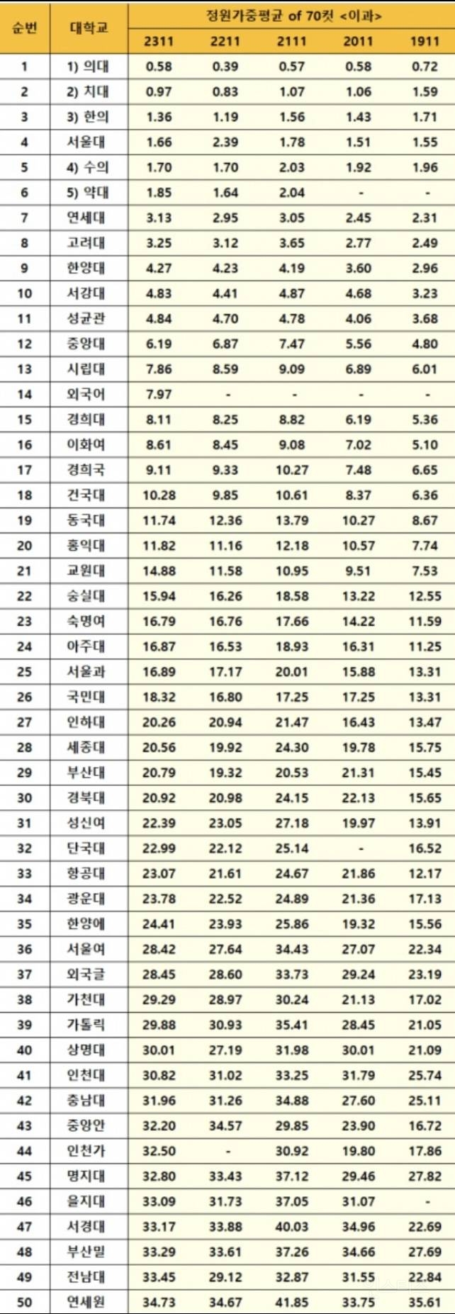 최신 전국대학교 순위 top 50이라네요 ㅎㄷㄷ jpg | 인스티즈