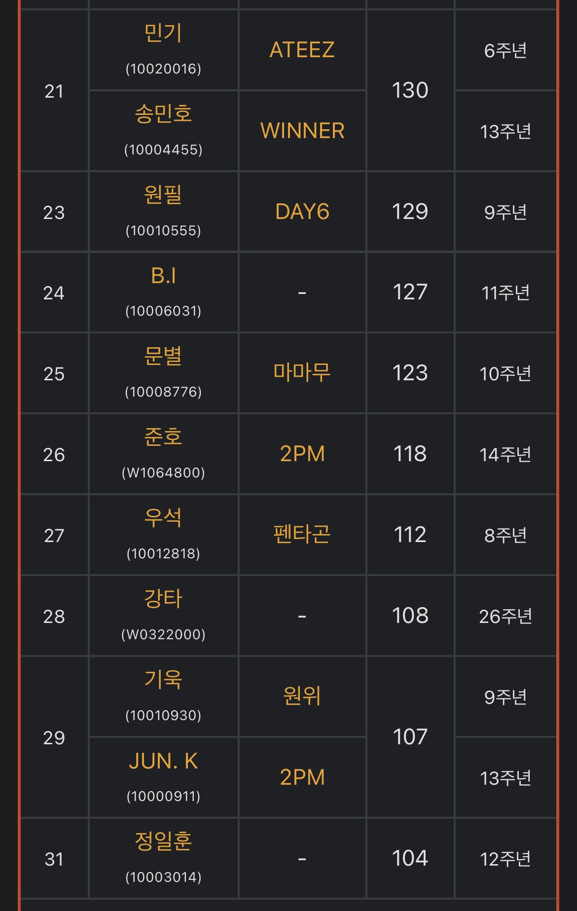 [잡담] 케이팝 아이돌 저작권 등록곡 수 순위 (2025. 01. 23. 기준) | 인스티즈