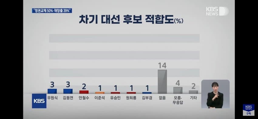 [정보/소식] (공식) KBS 대선주자 여론조사 결과 | 인스티즈