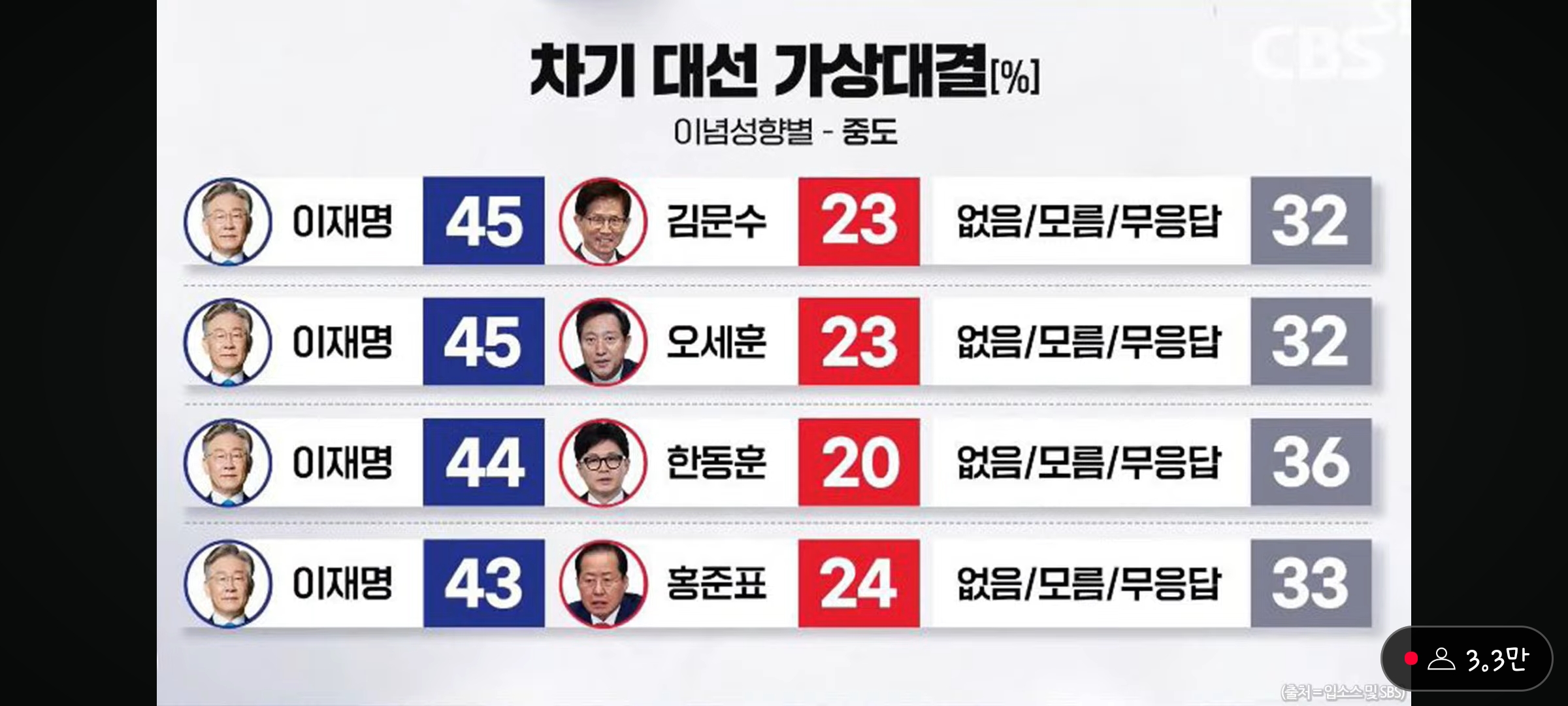 [잡담] sbs에서 조사한 중도층 여론조사 되게 현실적인듯 | 인스티즈