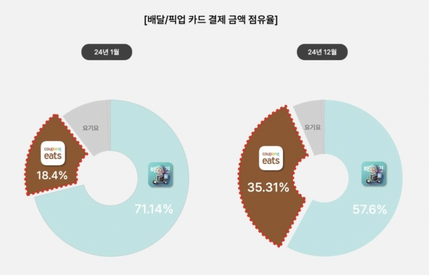 [정보/소식] 배달 어플 시장 뒤집고 있는 쿠팡이츠 | 인스티즈