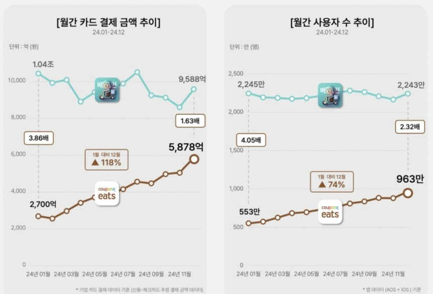 [정보/소식] 배달 어플 시장 뒤집고 있는 쿠팡이츠 | 인스티즈