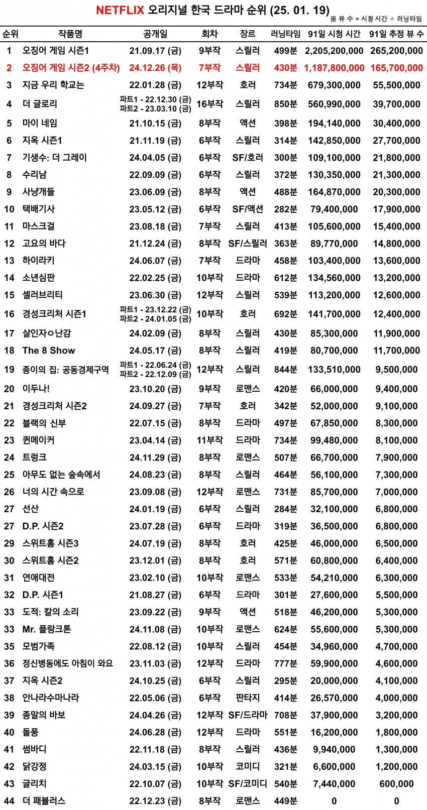 [잡담] 넷플 우리나라 오리지널드 흥행 순위(현재까지) | 인스티즈