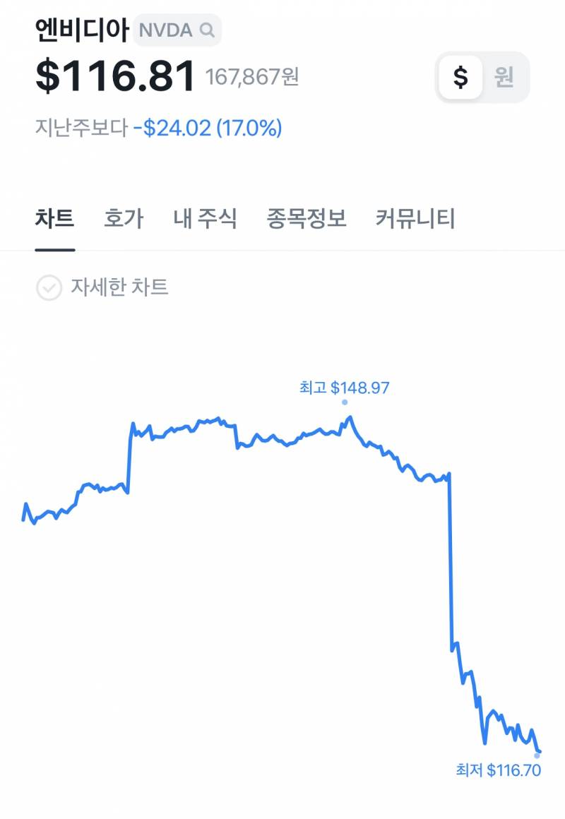 [잡담] 엔비디아 116 뚫림 | 인스티즈