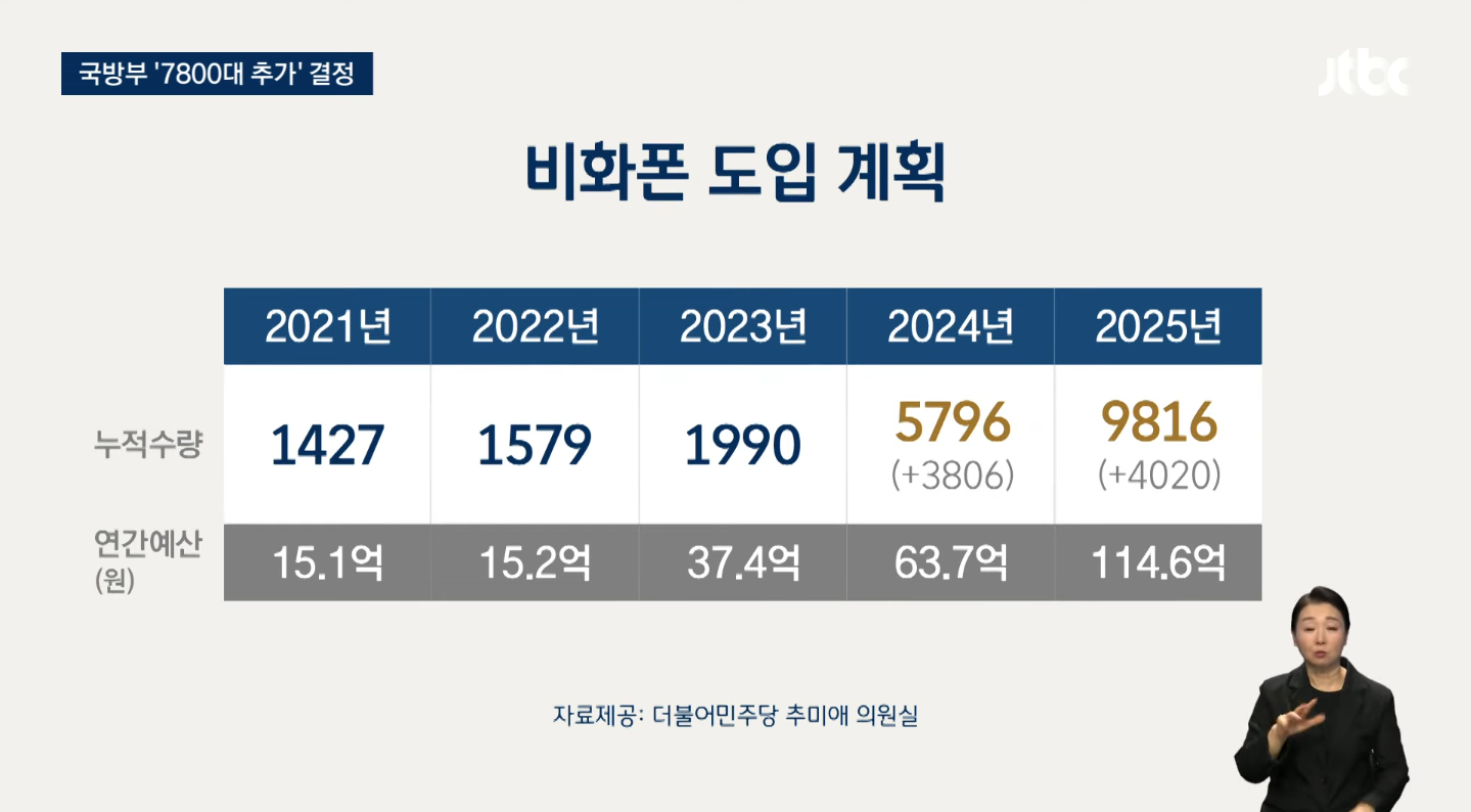 [잡담] 국방부, 계엄한달전 비화폰 7800대 확대의결 | 인스티즈