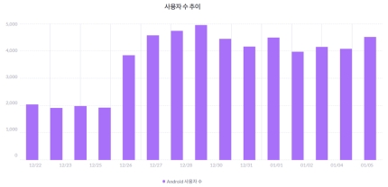 [정보/소식] '서비스 1주년' 테이크원컴퍼니 'NCT 존', 일일 접속자 2배 상승... 비결은 '팬심 저격' [엑's 이슈] | 인스티즈