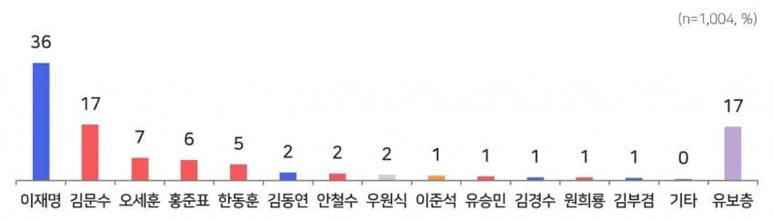 [잡담] 삼각김밥 9개 있어야 이재명 하나 | 인스티즈