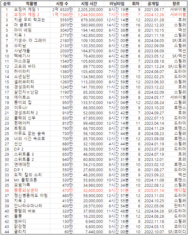 [잡담] 중증외상센터 포함한 넷플 오리지널드 순위 업뎃됨 | 인스티즈