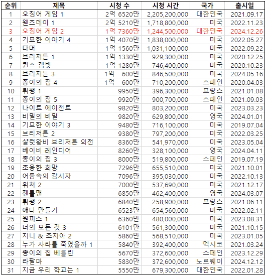 [잡담] 중증외상센터 포함한 넷플 오리지널드 순위 업뎃됨 | 인스티즈