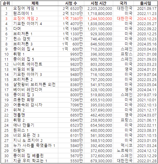 [잡담] 오겜2 여전히 흥행 화제성 순항 중입니다.🙄 | 인스티즈