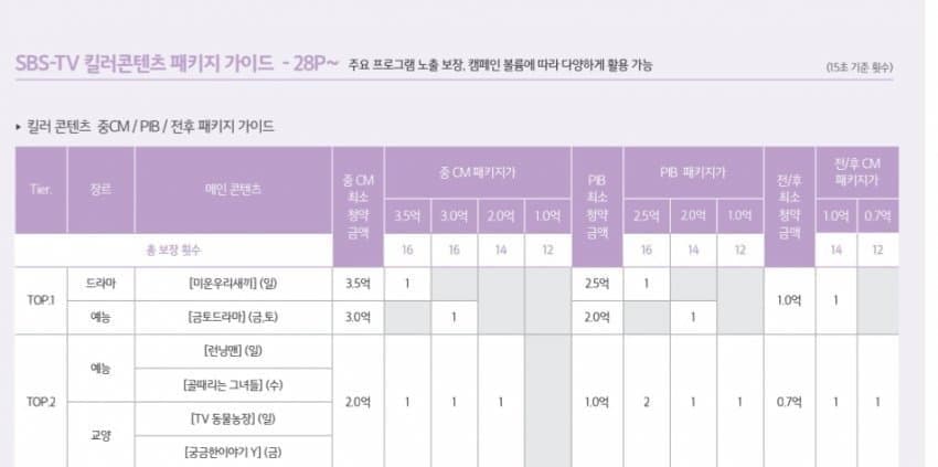 [잡담] 이거 sbs 광고 단가래 | 인스티즈