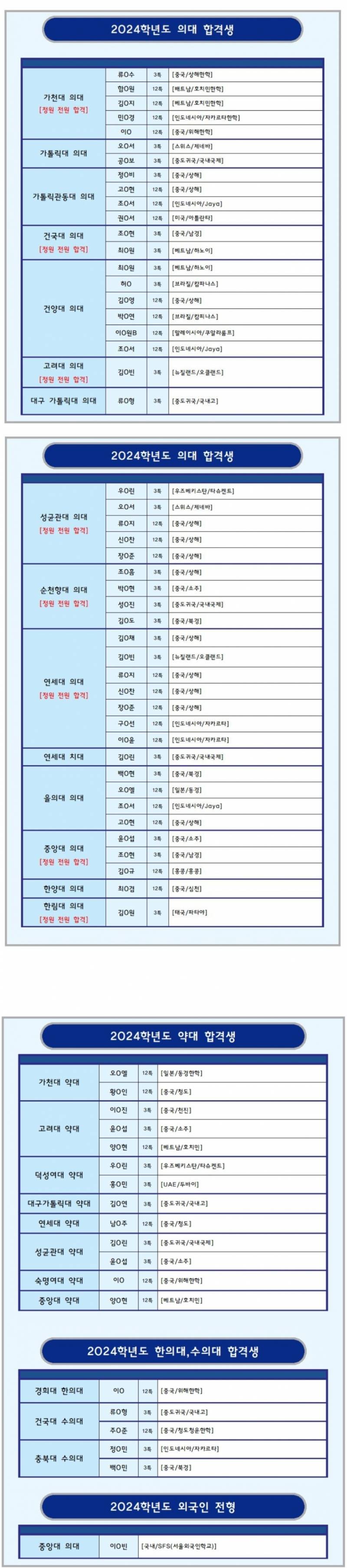 [잡담] 3특 12특으로 메디컬 가는거 심각한거 아니야? | 인스티즈