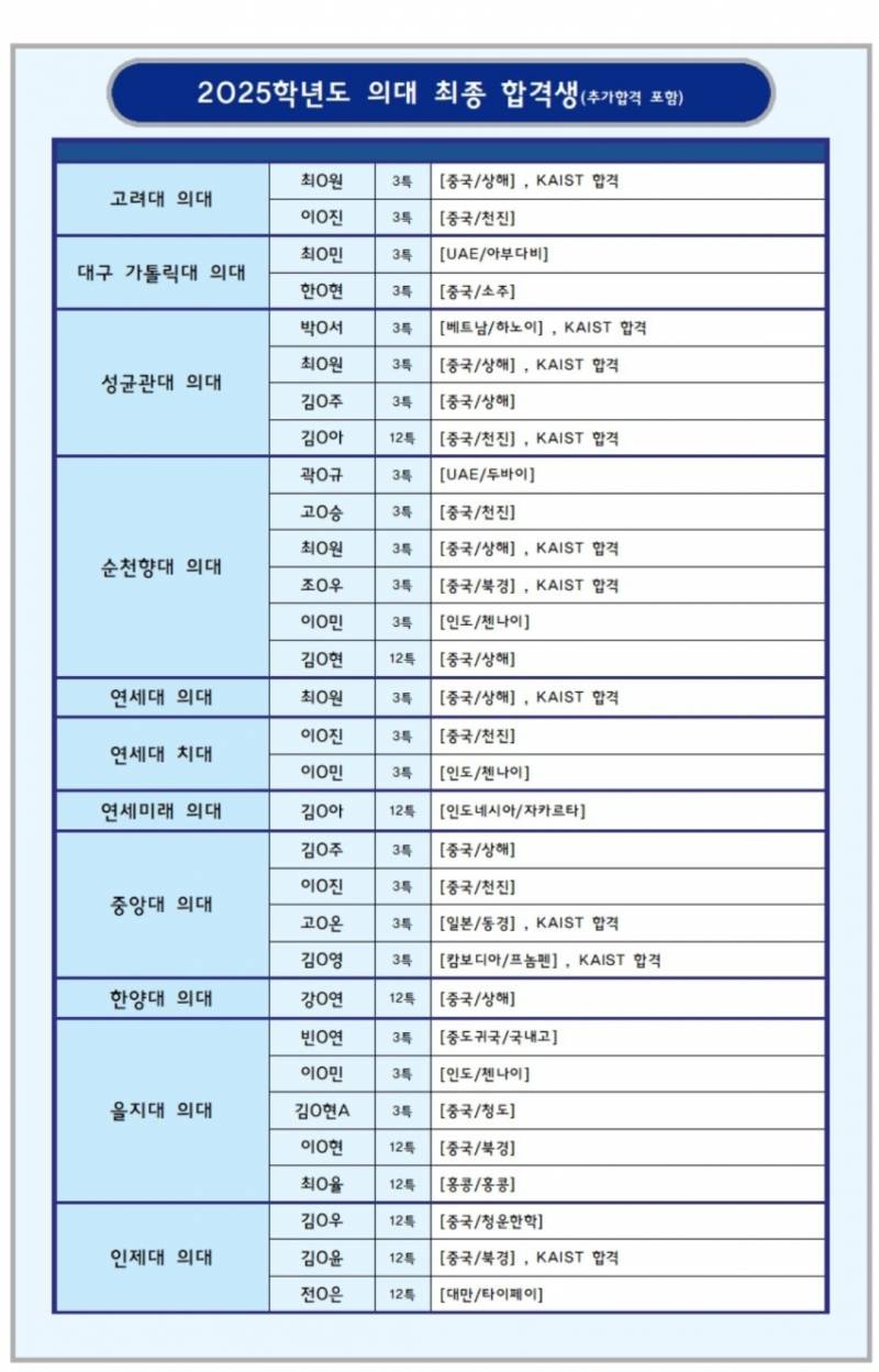 [잡담] 3특 12특으로 메디컬 가는거 심각한거 아니야? | 인스티즈