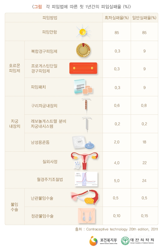 각 피임법에 따른 피임실패율 (임신가능성에 대한 모든 것) | 인스티즈