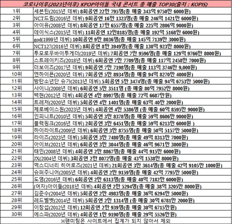 [정리글] K-POP 아이돌 국내 콘서트 총 매출 TOP 30(코로나 이후) | 인스티즈