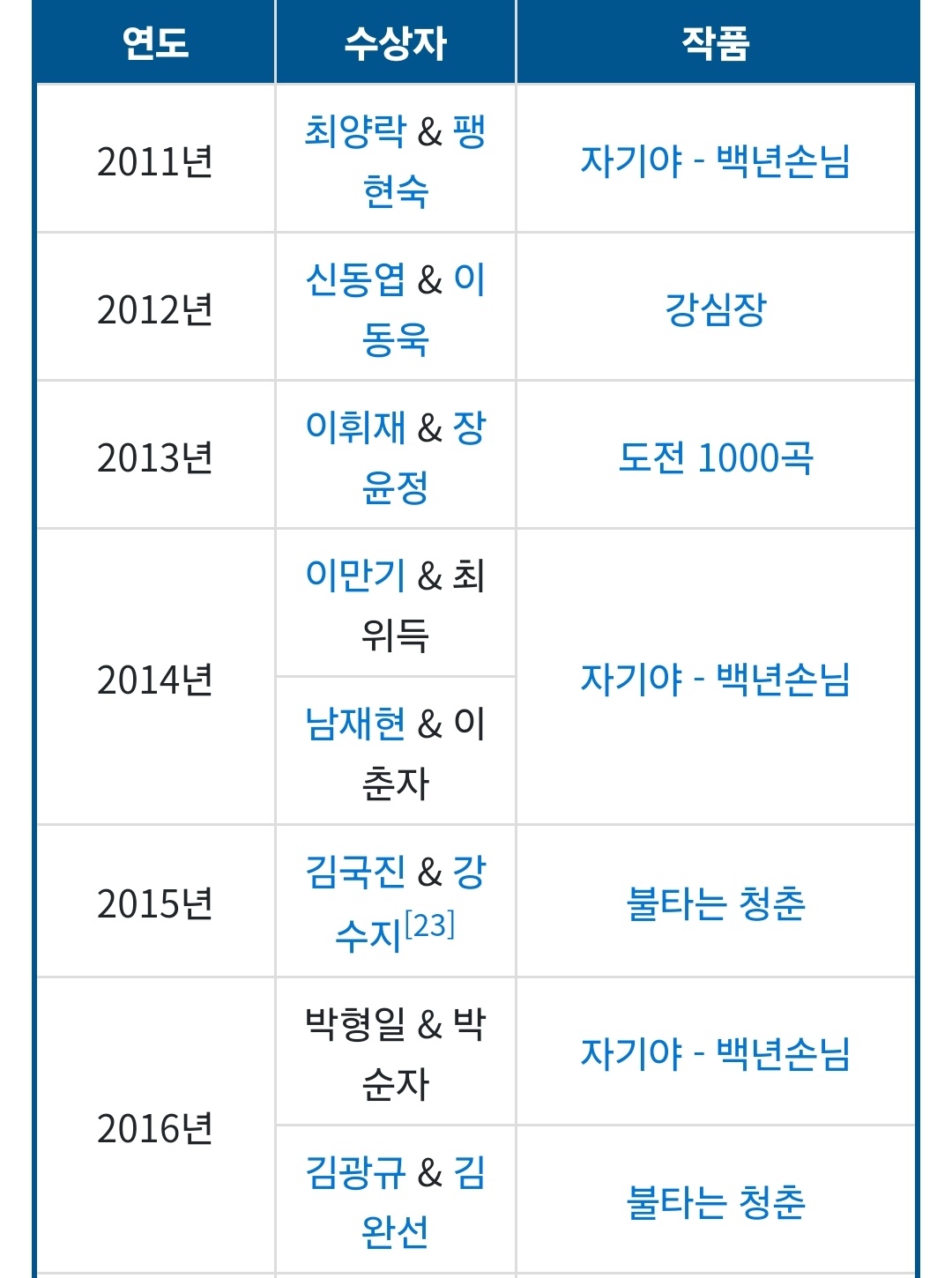 [잡담] Sbs연예대상 베스트커플상 수상자들 | 인스티즈