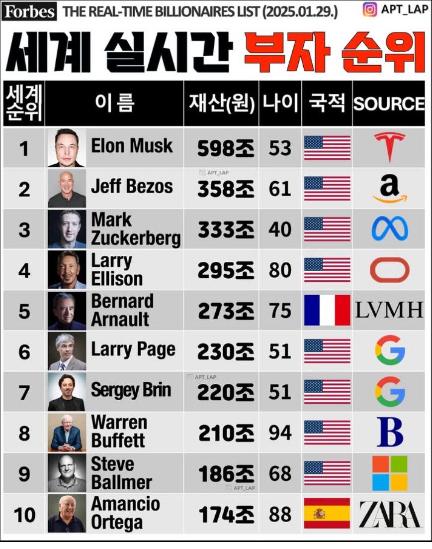 [잡담] 전세계 재벌 순위 | 인스티즈