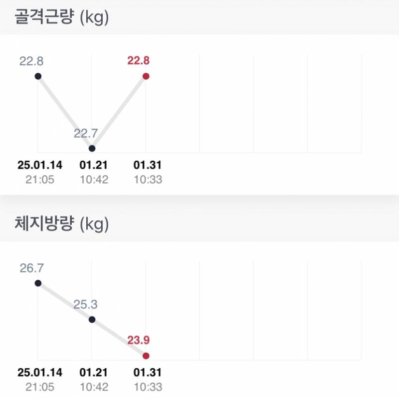 [잡담] 2주 좀 넘게 운동하고 체지방만 3키로 빠졌다!!! | 인스티즈